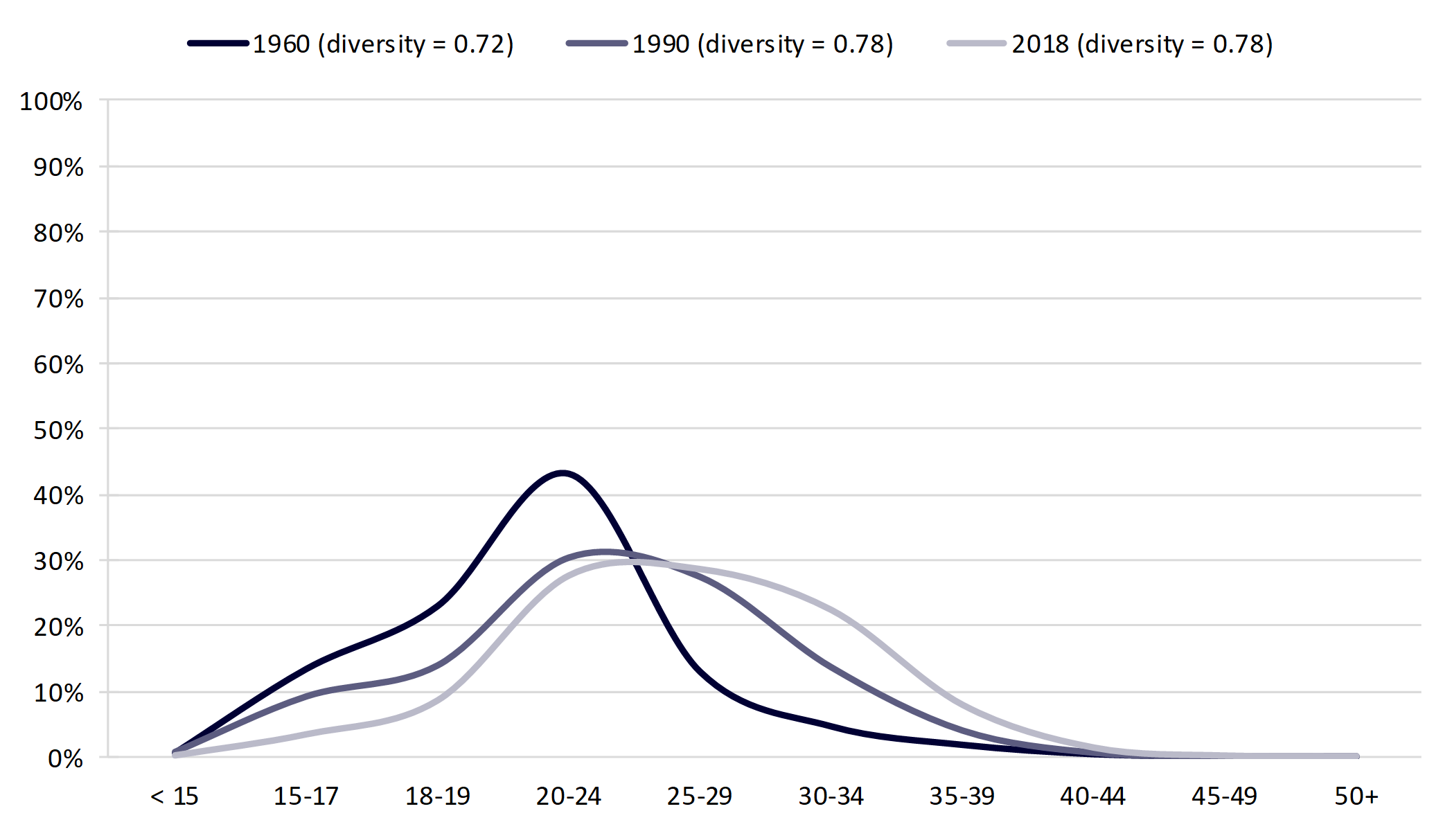Distributions Of Age At First Birth 1960 2018