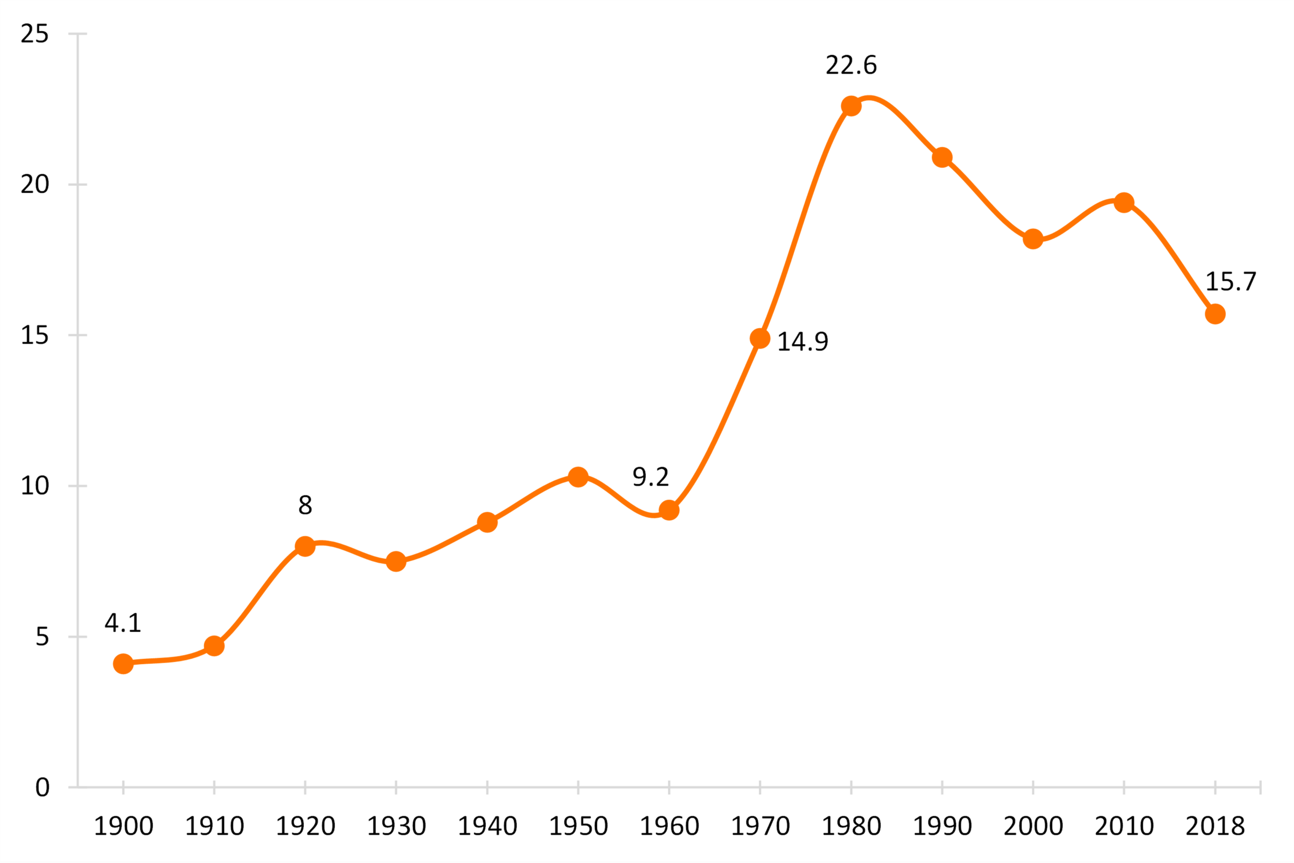 Divorce More Than A Century Of Change 1900 2018