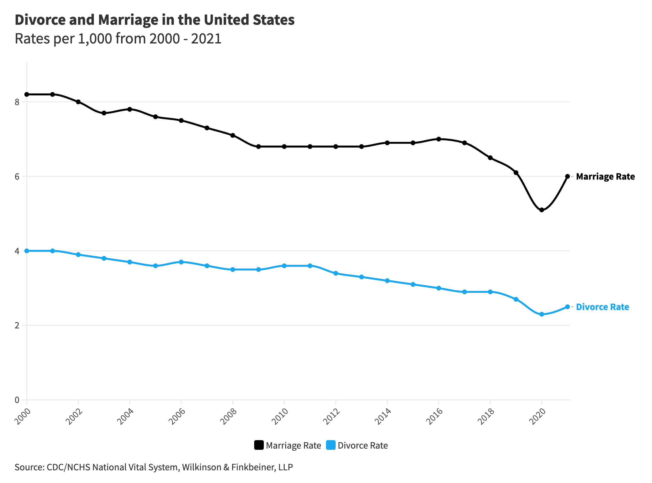 Divorce Statistics And Facts What Affects Divorce Rates In The U S