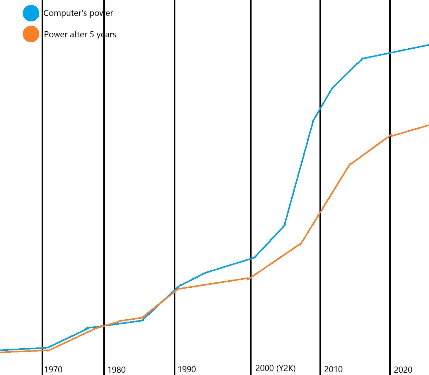 Do You Think This Rough Graph Is Accurate Computational Power Of Technology Over Decades R Computers