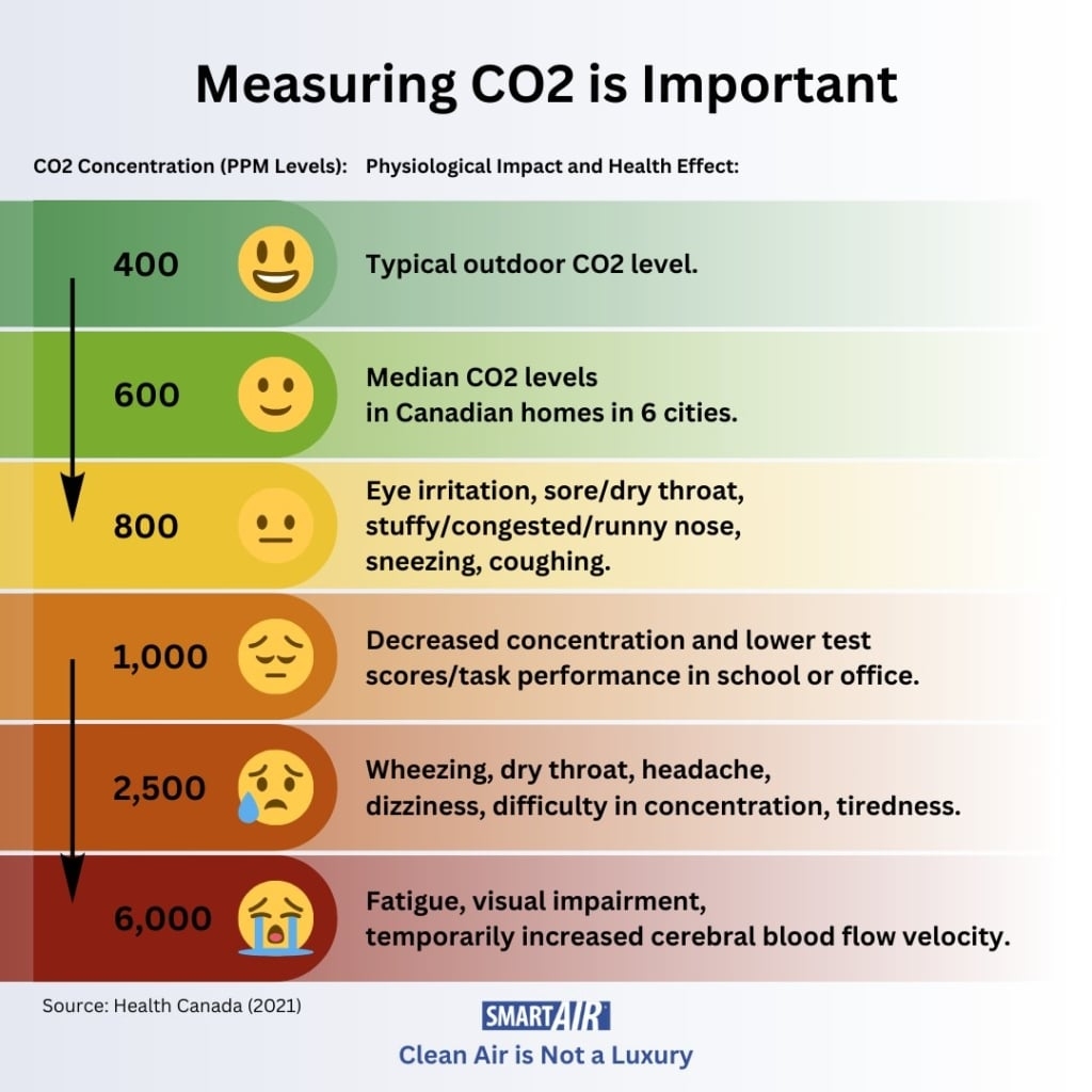 Does Closing The Room Door Starve Us Of Oxygen Smart Air