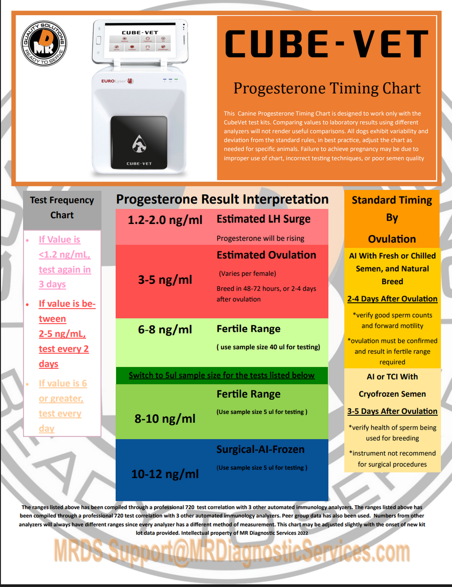 Dog Progesterone Level Chart Dog Progesterone Level Chart