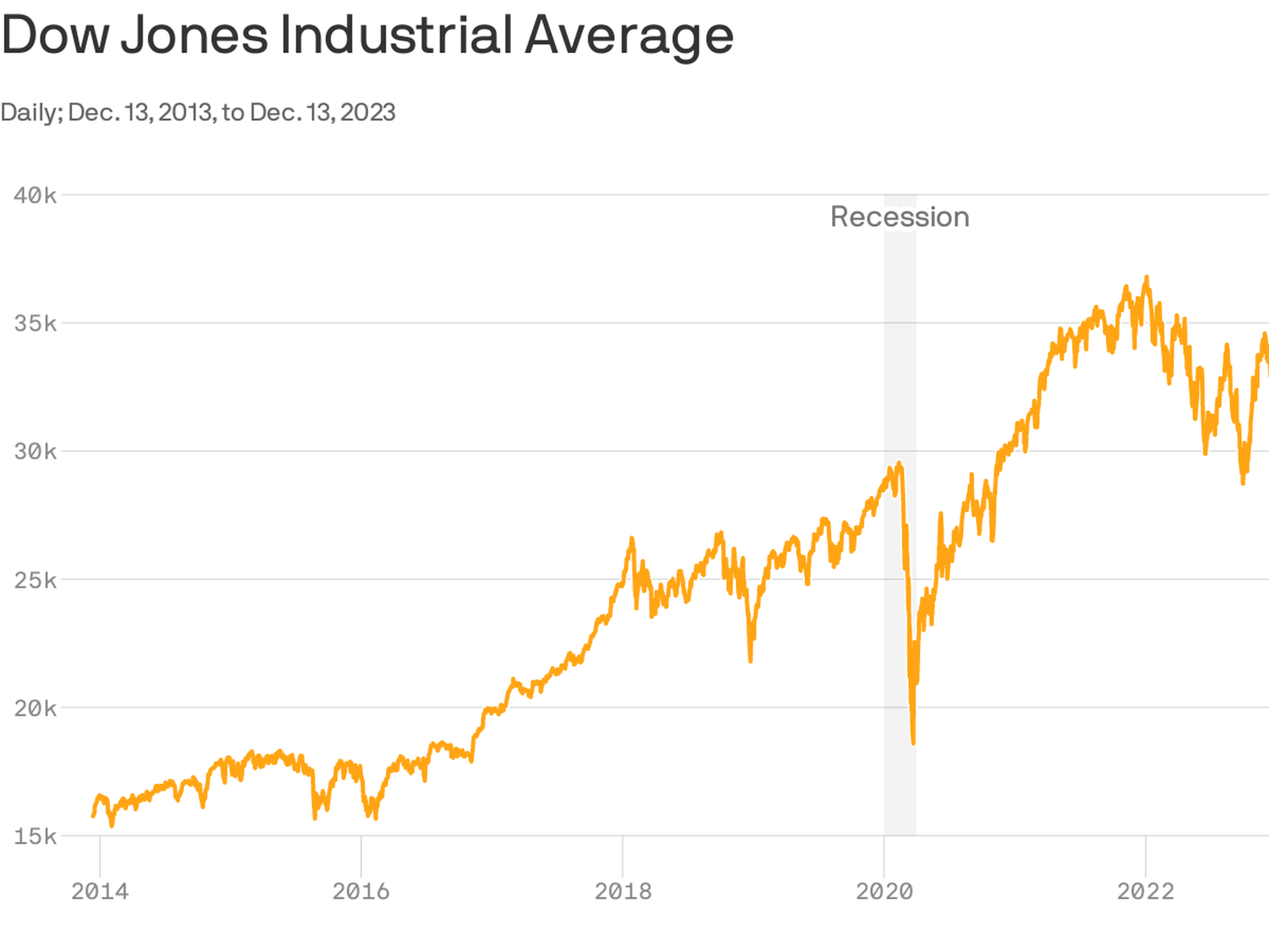 Dow Hits All Time High After Fed Hints At Interest Rate Cuts Dow Jones Surges To All Time High In August 2025 The Dow Jones Industrial Average DJIA Reached A Historic Peak Of 45 632 On August 22 2025 Marking A 7 3 Gain Year To Date And