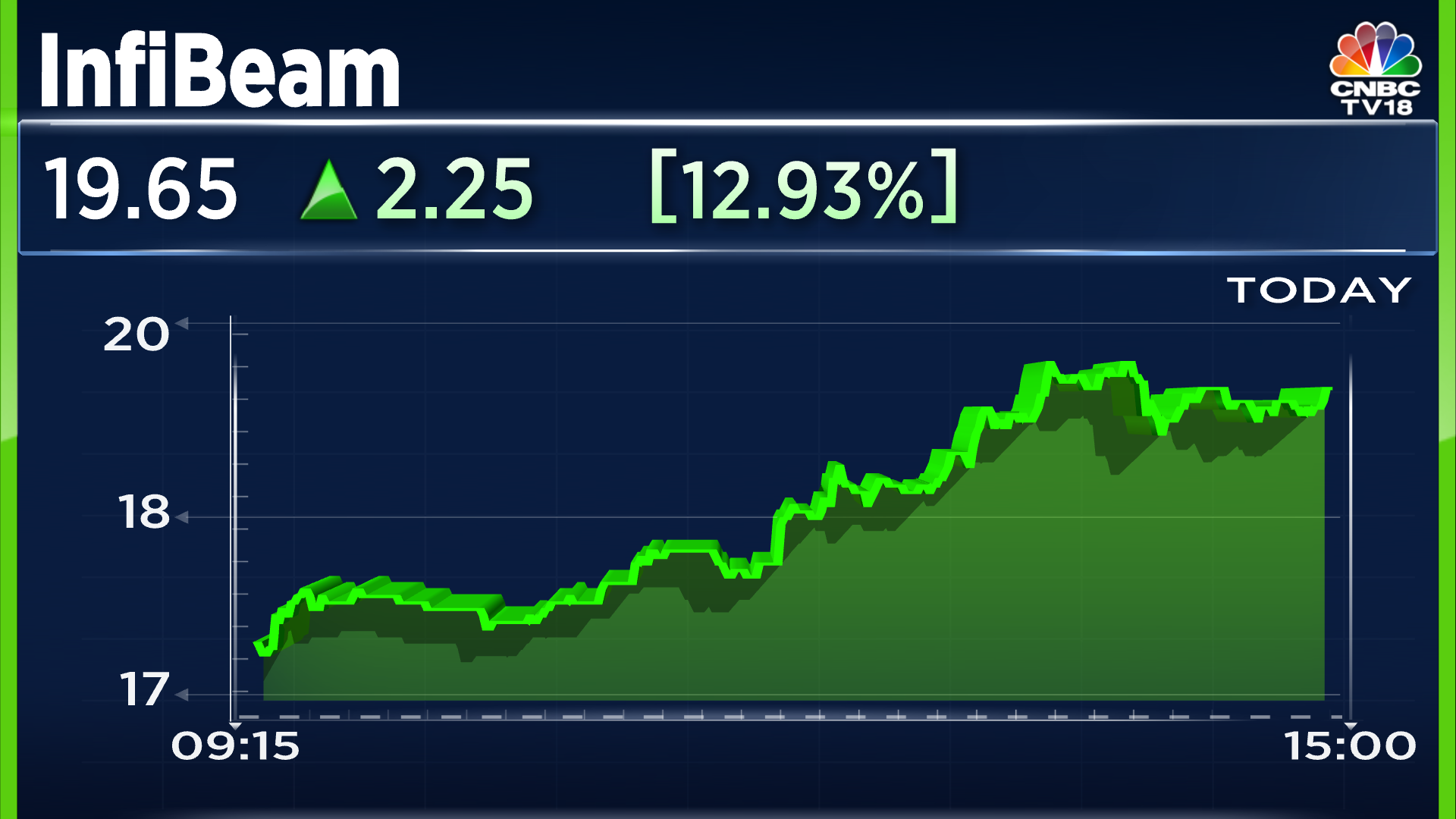 Dow Index Dji Market Value Dow Jones Wall Street Weekend Index Dow Jones Live Chart