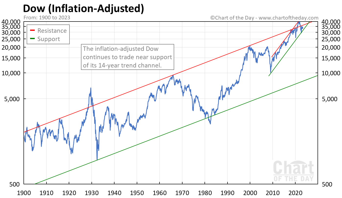Dow Jones Chart Since 1900 Inflation Adjusted Chart Of The Day Dow Jones Chart Since 1900 Inflation Adjusted Chart Of The Day
