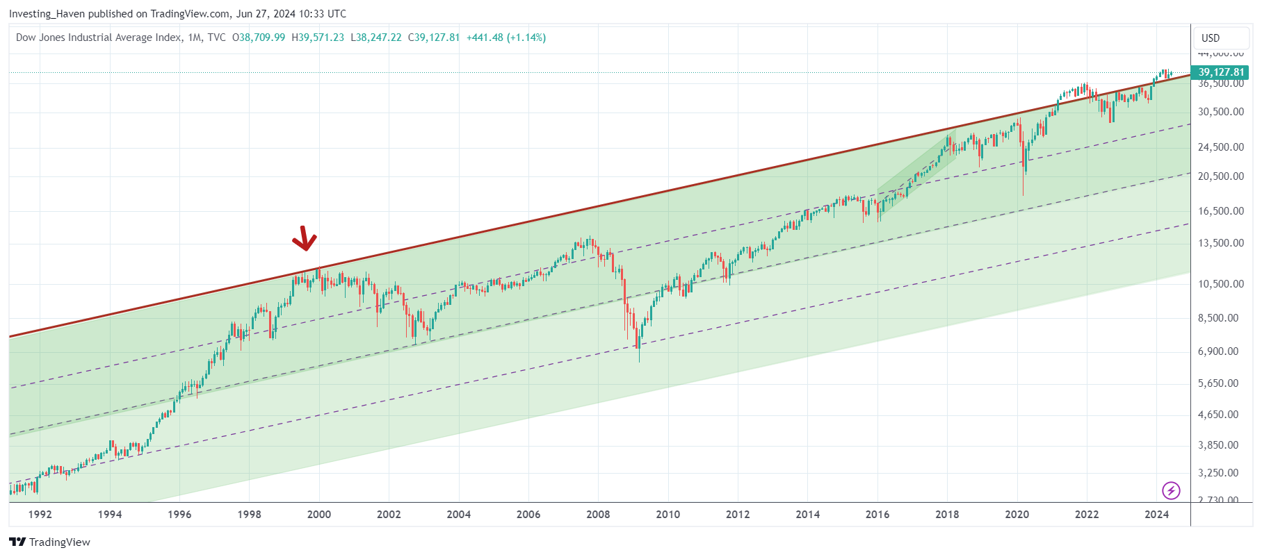Dow Jones Historical Chart On 100 Years Fascinating Chart Analysis InvestingHaven Dow Jones Historical Chart On 100 Years Fascinating Chart Analysis InvestingHaven
