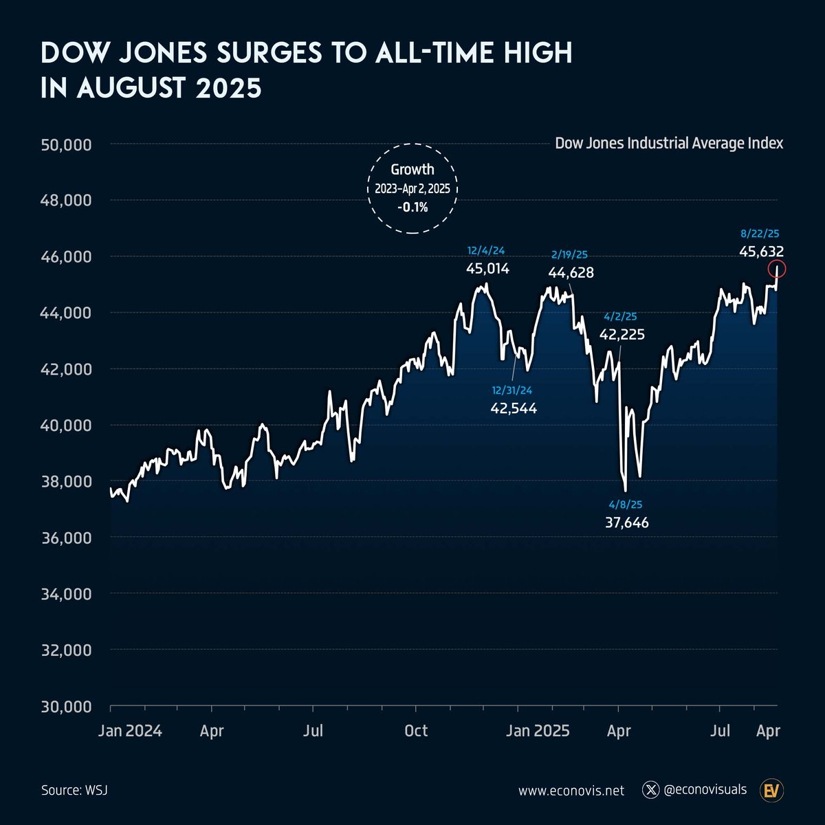 Dow Jones Surges To All Time High In August 2025 The Dow Jones Industrial Average DJIA Reached A Historic Peak Of 45 632 On August 22 2025 Marking A 7 3 Gain Year To Date And Dow Jones Surges To All Time High In August 2025 The Dow Jones Industrial Average DJIA Reached A Historic Peak Of 45 632 On August 22 2025 Marking A 7 3 Gain Year To Date And