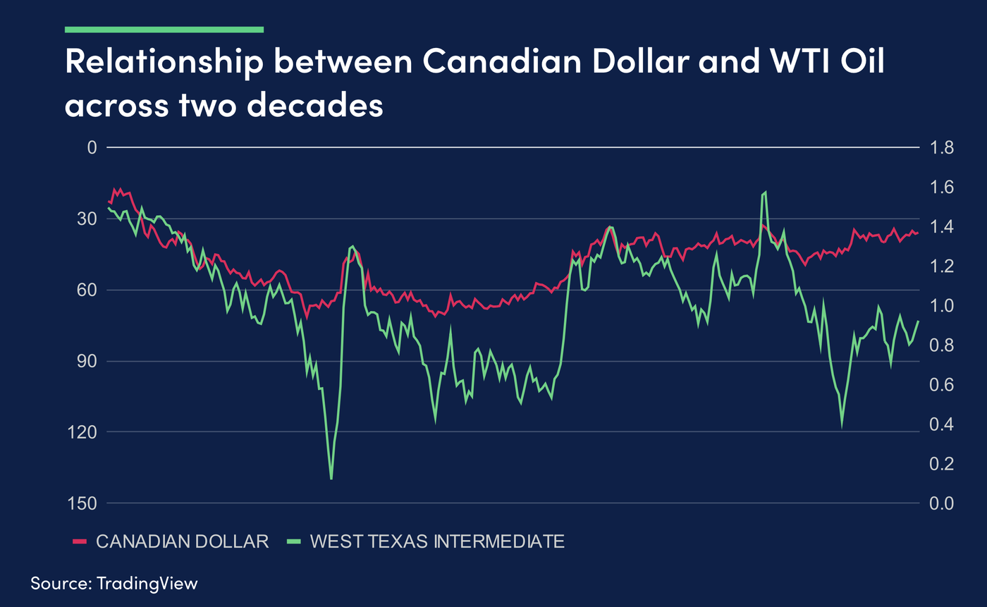 Drivers Of The Canadian Dollar Trading Knowledge OANDA US