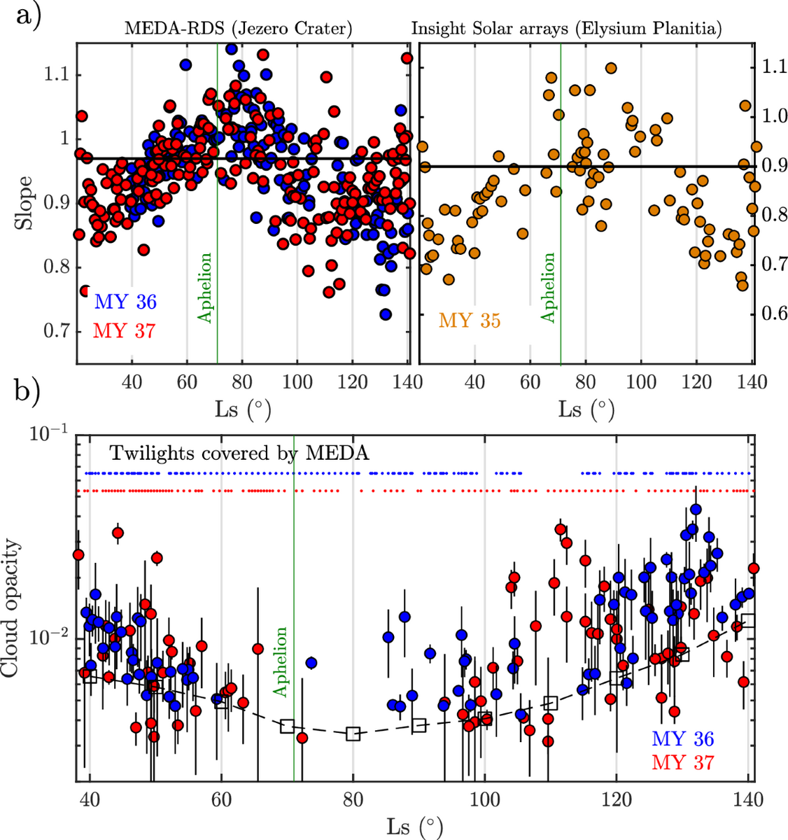 Drying Of The Martian Mesosphere During Aphelion Induced By Lower Temperatures Communications Earth Environment Drying Of The Martian Mesosphere During Aphelion Induced By Lower Temperatures Communications Earth Environment