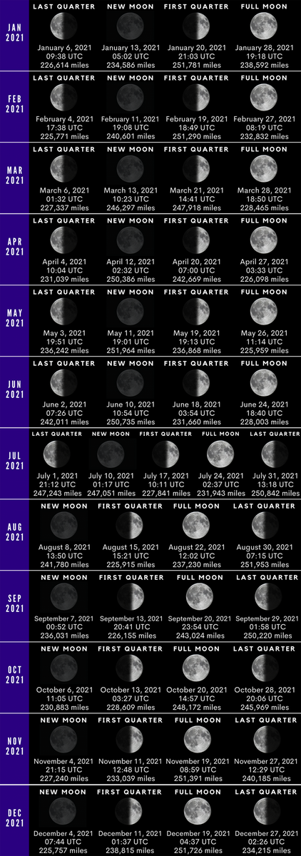 EarthSky 2021 Moon Phases With Distances From Earth