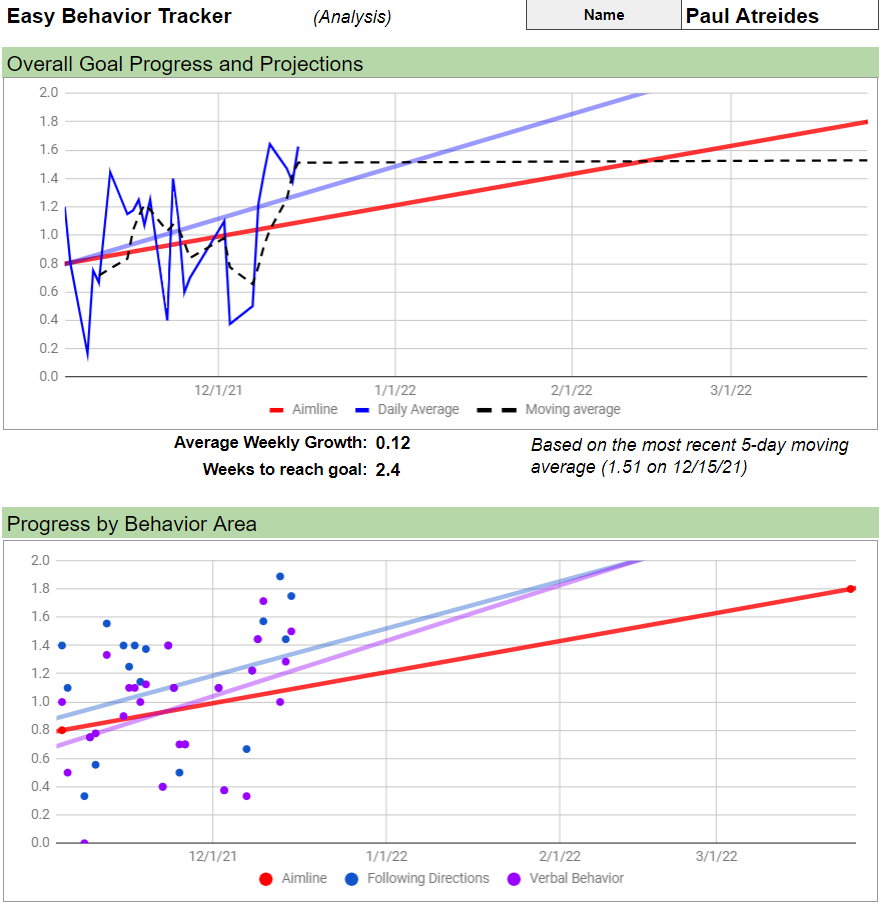 Easy Behavior Tracker Automatic Graphs And Analysis MTSS RTI Classful