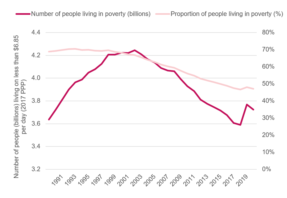 Economic Poverty Trends Global Regional And National Development Initiatives