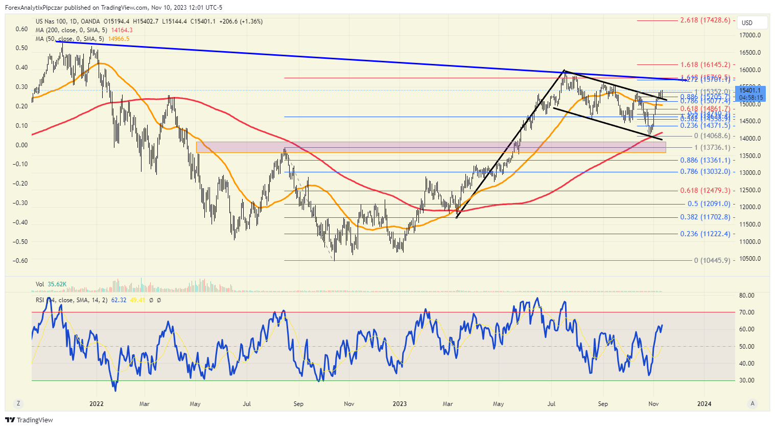 EDGE Chart Of The Day NASDAQ 100 Investing