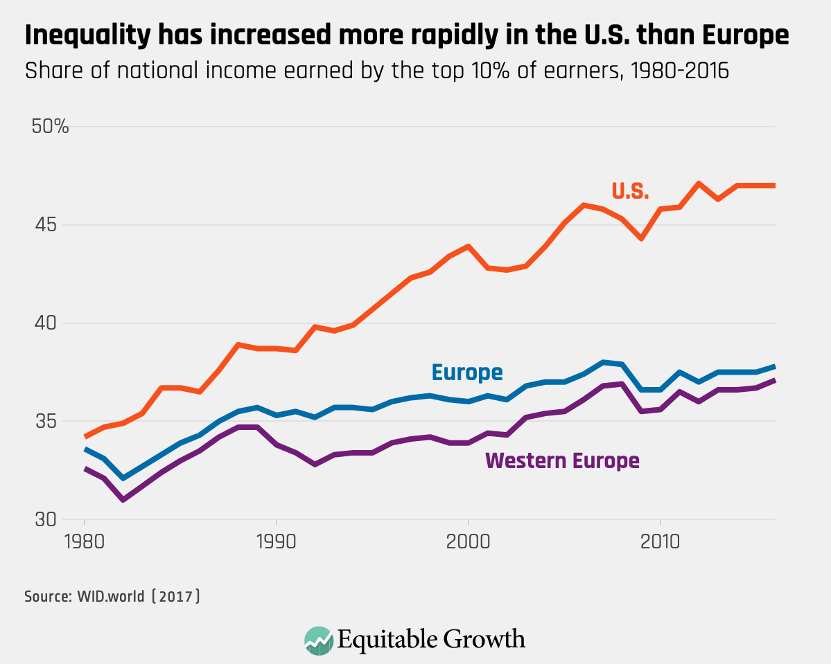 Eight Graphs That Tell The Story Of U S Economic Inequality Equitable Growth