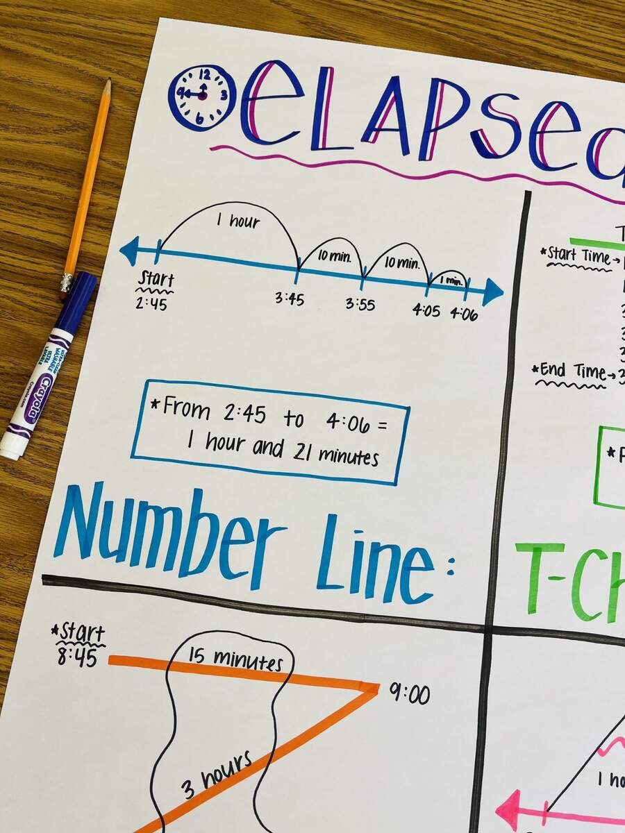Elapsed Time Anchor Chart Etsy Elapsed Time Anchor Chart Etsy
