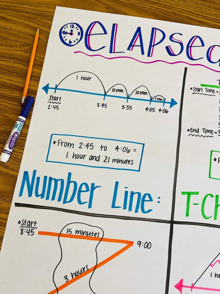 Elapsed Time Anchor Chart Etsy Elapsed Time Anchor Chart Etsy