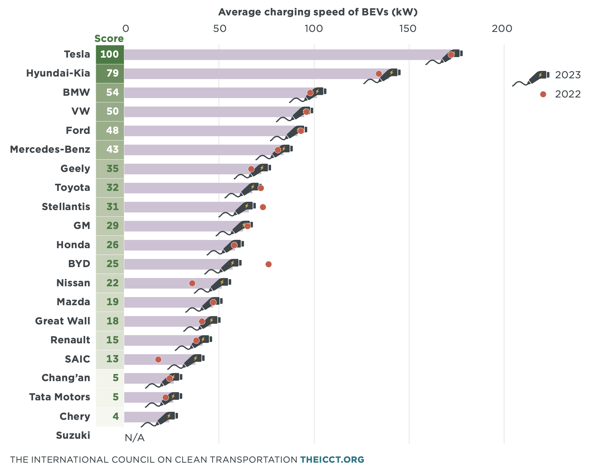 Electric Vehicles Show Big Differences In Charging Speeds EVBoosters