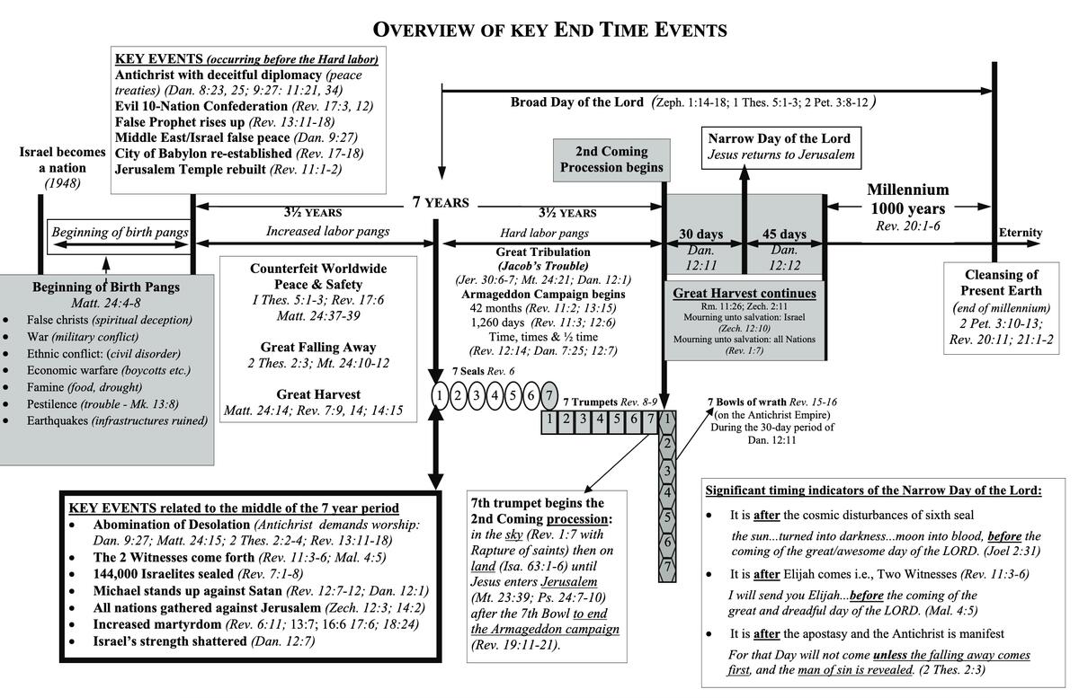 End Time Timeline Timechart The Key Of David