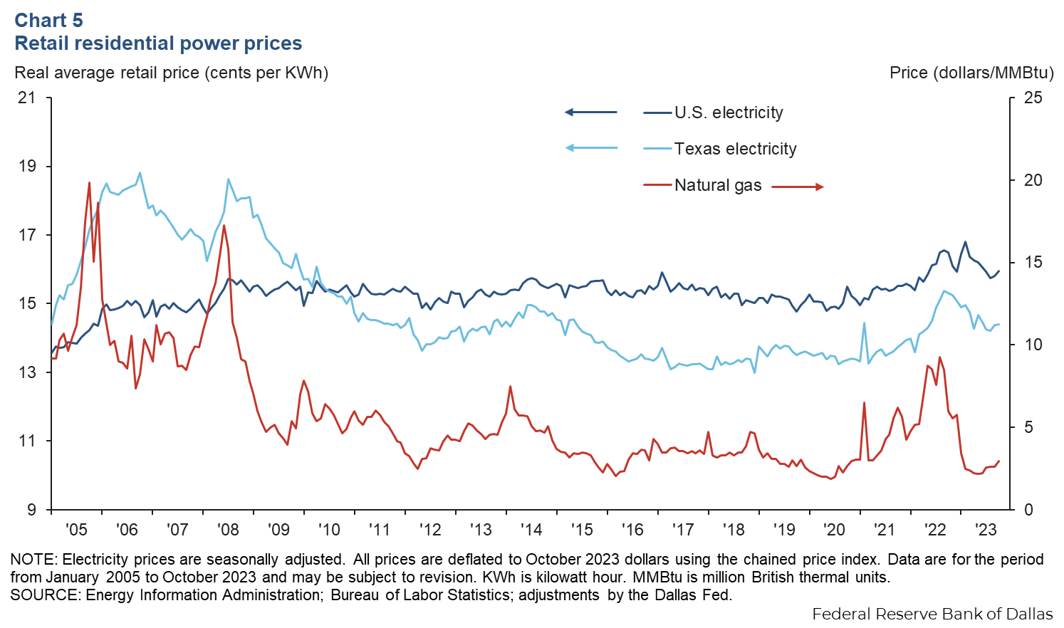 LNG Exports And US Fossil Fuel Use NBER