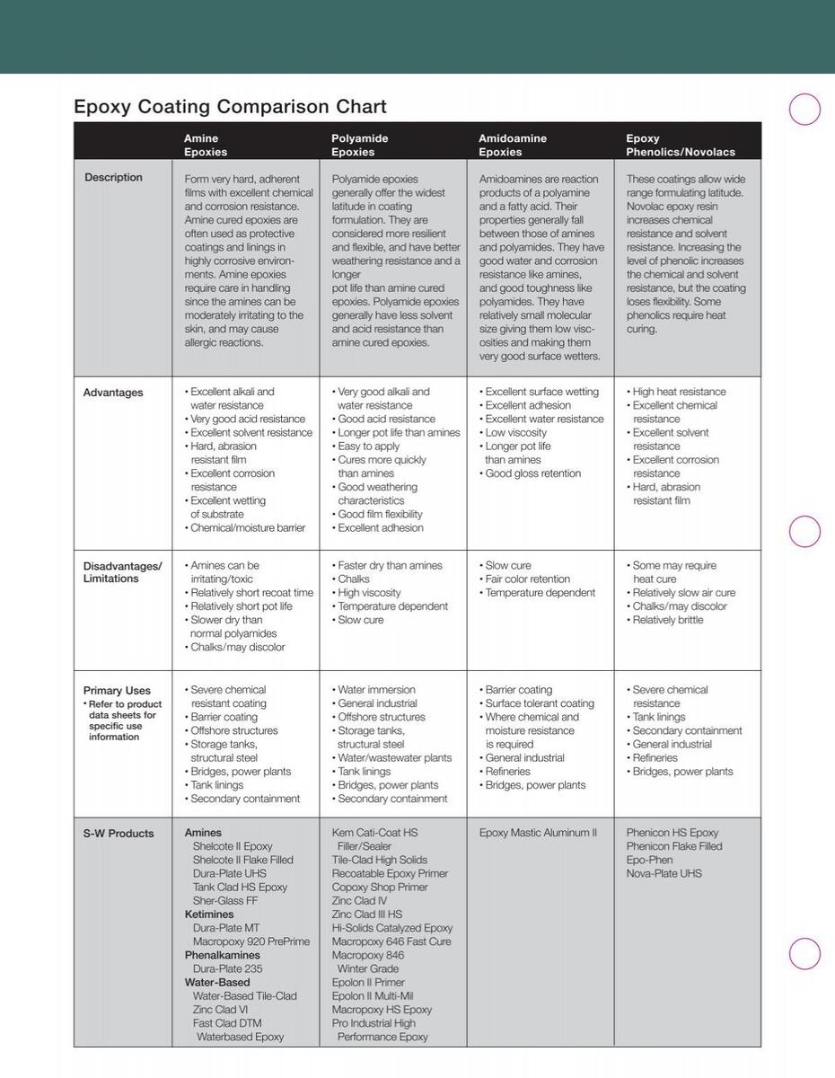 Epoxy Coating Comparison Chart pdf Protective Coatings