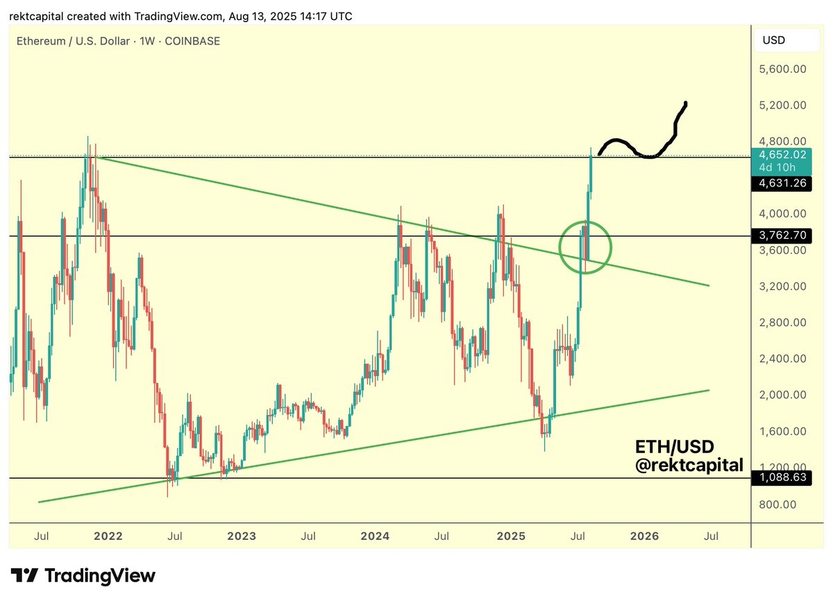 ETH Ethereum Has Reached Its Final Major Weekly Resistance Before New All Time Highs Ethereum Will Need To Turn 4631 Black Into New Support To Confirm Upside Into Price Discovery The Last ETH Ethereum Has Reached Its Final Major Weekly Resistance Before New All Time Highs Ethereum Will Need To Turn 4631 Black Into New Support To Confirm Upside Into Price Discovery The Last