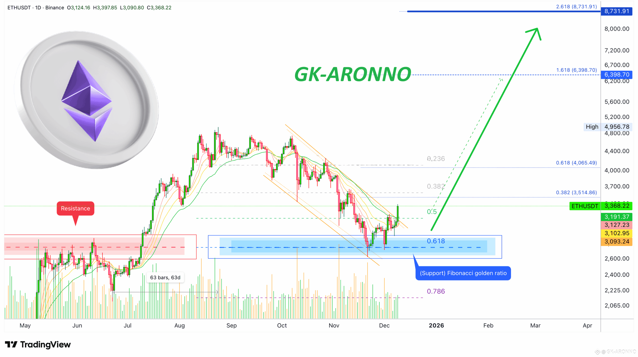 Ethereum Moving Averages Confirm Bullish Bias New All time High Next The Fifth Wave GK ARONNO On Binance Square