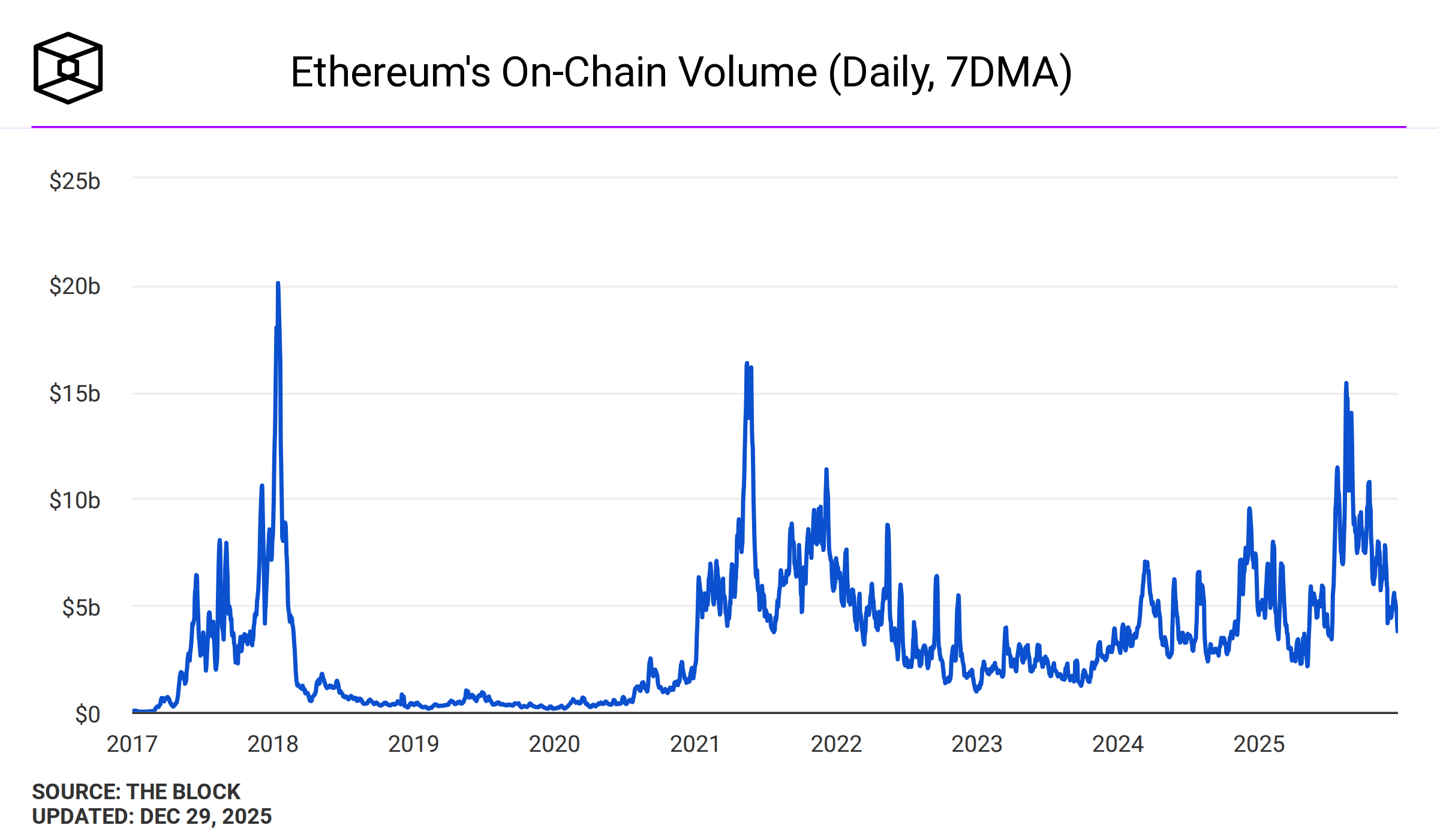 Ethereum S On Chain Volume Daily 7DMA Ethereum ETH Price Prediction 2025 2026 2027 2030 InvestingHaven