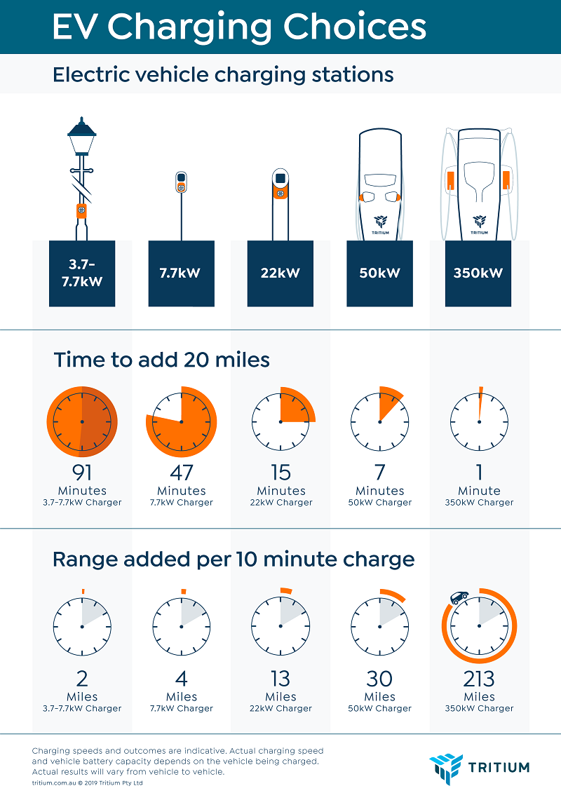 EV Charging Basics How Long It Will Take To Replenish Range