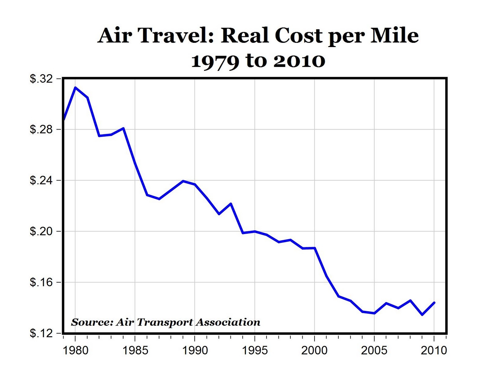 Even With Fees The Average US Domestic Flight Is Cheaper Than It Ever Has Been R Dataisbeautiful