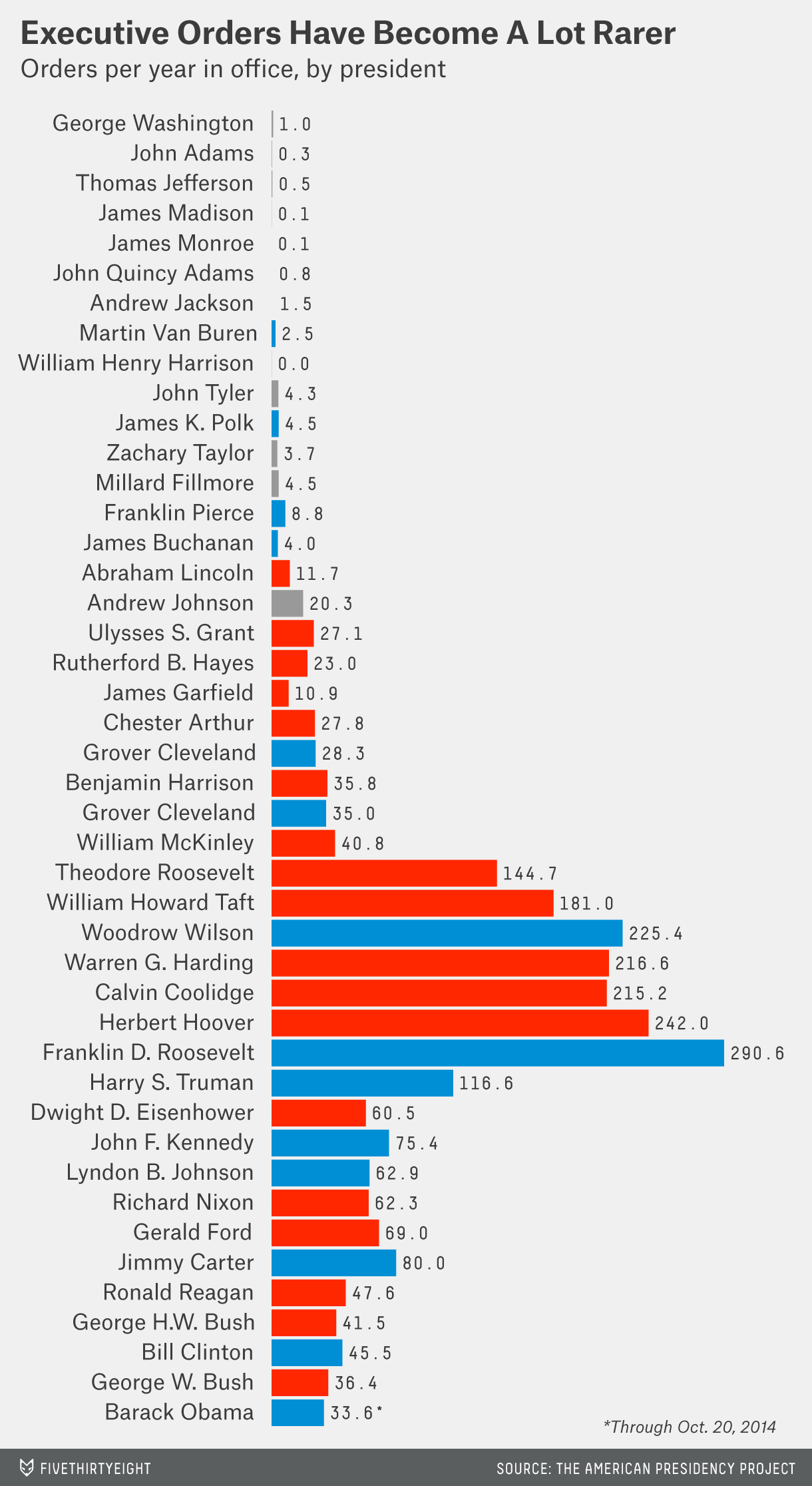 Every President s Executive Orders In One Chart FiveThirtyEight