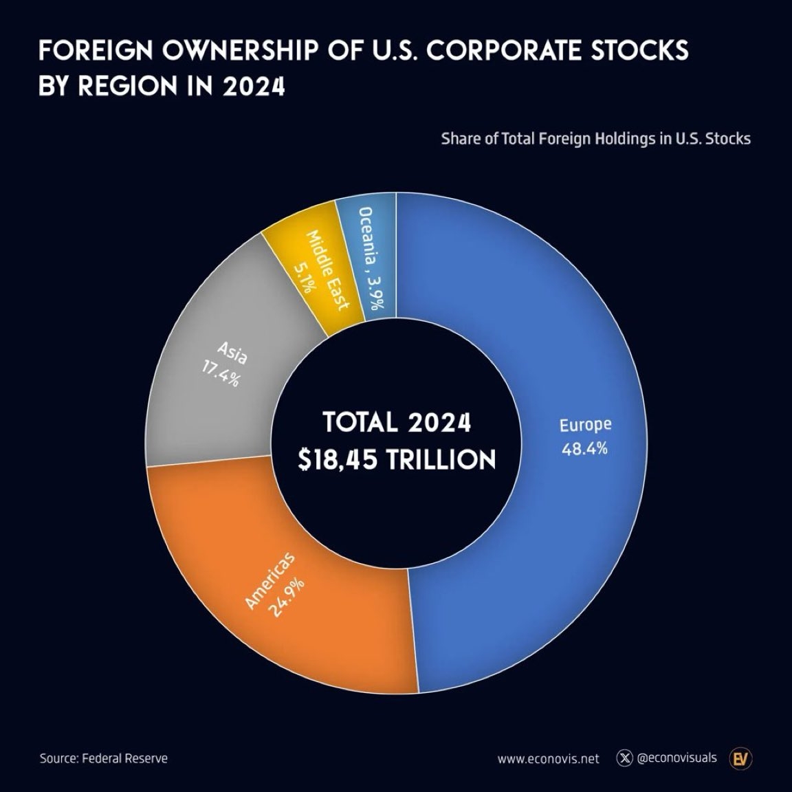 Every Time Some Big Mouth In The US Starts Threatening Europe I Like To Remember This Chart Anything Triggering Europe To Liquidate Even 10 Of Foreign Investments Would Wipe Out The Retirement