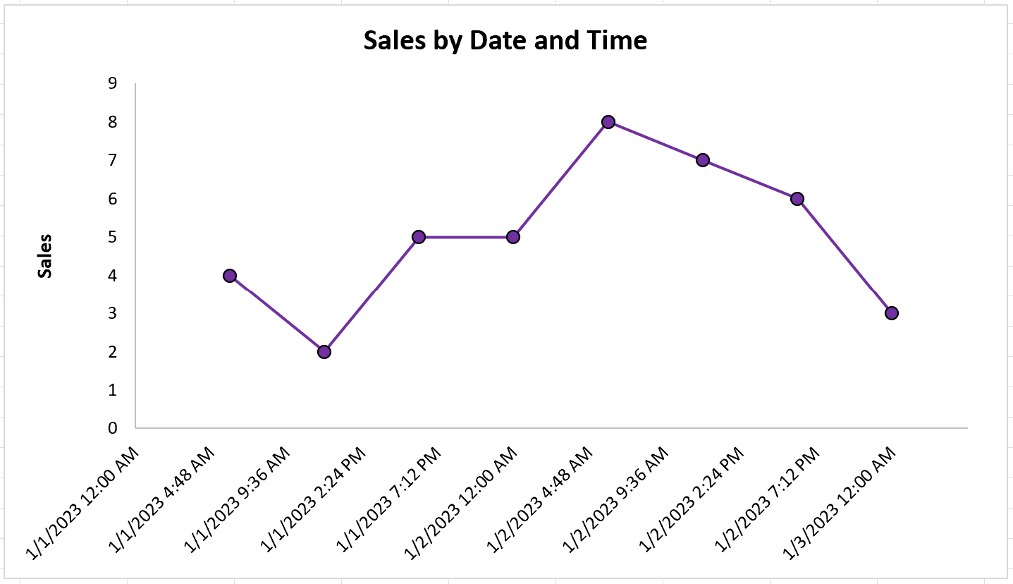 24 Hour Date Time Graph Plotted On X Axis In Excel Stack Overflow