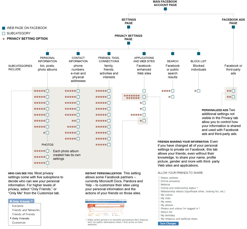 Facebook Privacy A Bewildering Tangle Of Options Graphic NYTimes The Shifting Alliances And Rival Factions Inside Trump S West Wing The New York Times