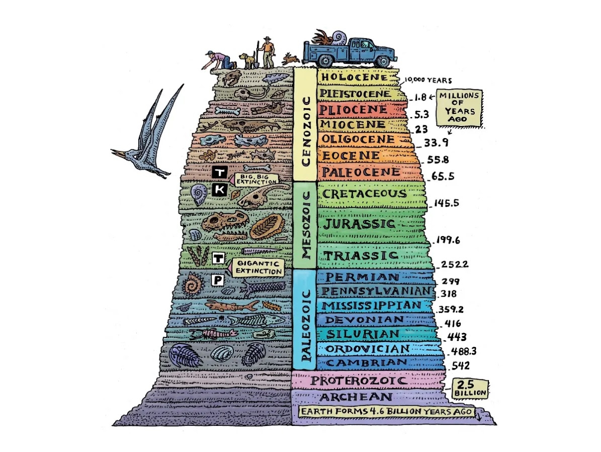 Facts About The Geological Time Scale Geology In Age Of Earth