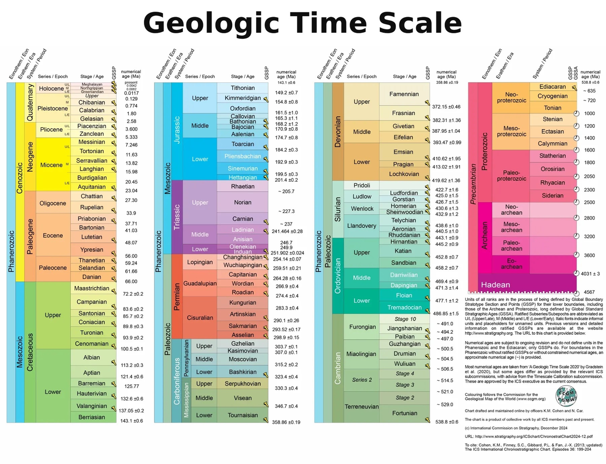 Facts About The Geological Time Scale Geology In