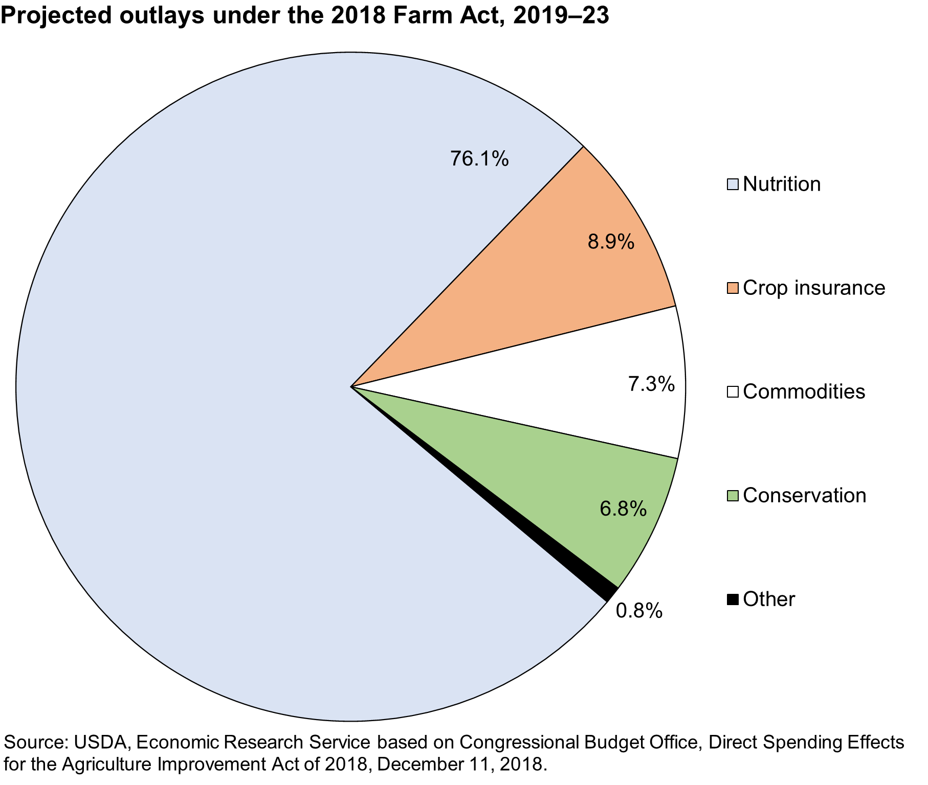 Farm Commodity Policy Farm Bill Spending Economic Research Service