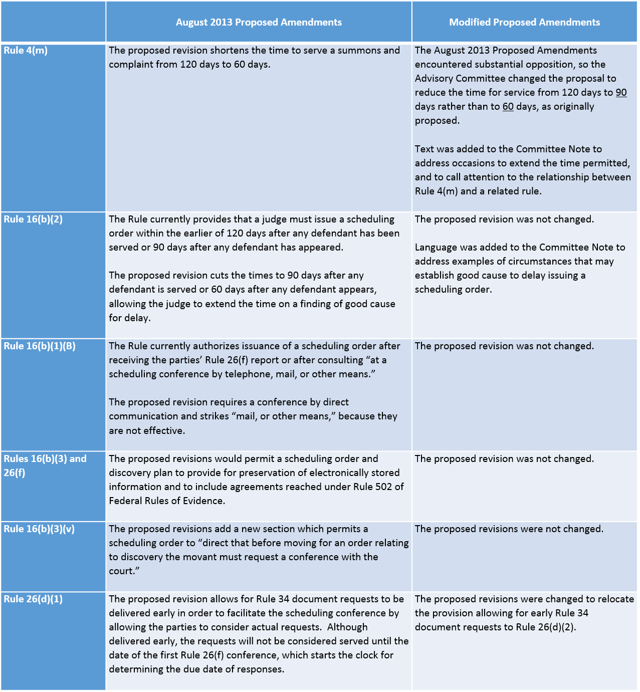 Federal Rules Of Civil Procedure Deadlines Chart 2025 Www nscottrobinson