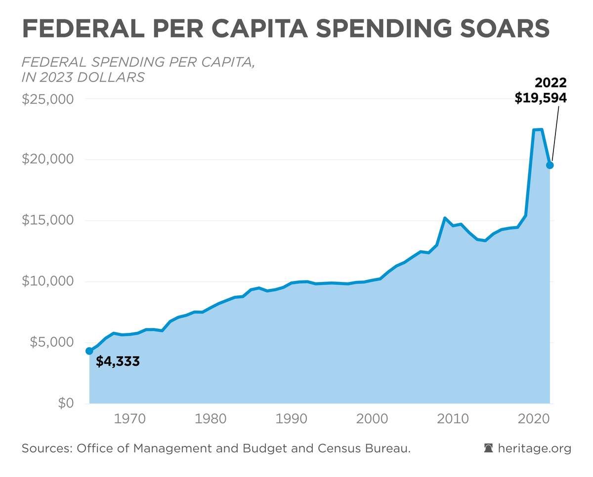 Total Government Spending More Than Quadruples Federal Budget In Pictures