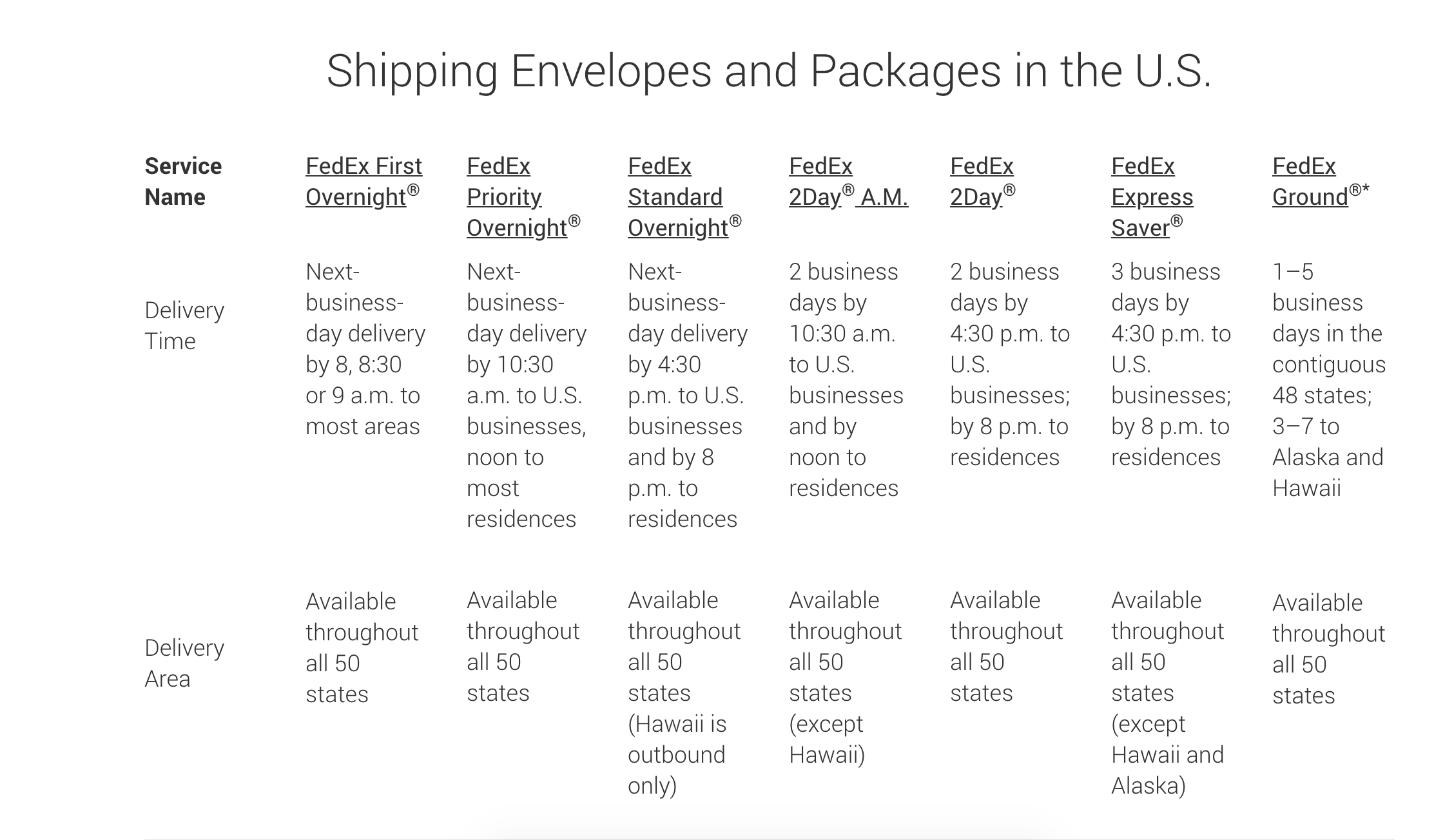 FedEx Delivery Times Hours 2025 Table Easyship