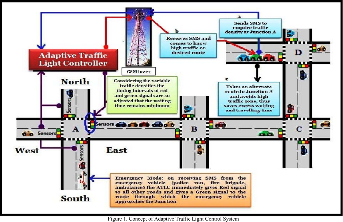 Figure 1 From Adaptive Traffic Light Control System Semantic Scholar