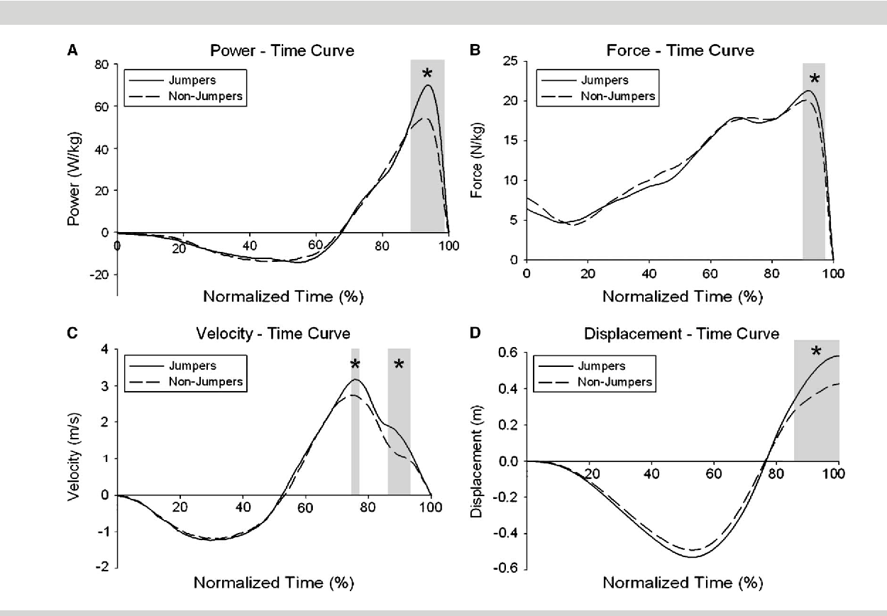 Figure 2 From Power Time Force Time And Velocity Time Curve Analysis Of The Countermovement Jump Impact Of Training Semantic Scholar Figure 2 From Power Time Force Time And Velocity Time Curve Analysis Of The Countermovement Jump Impact Of Training Semantic Scholar