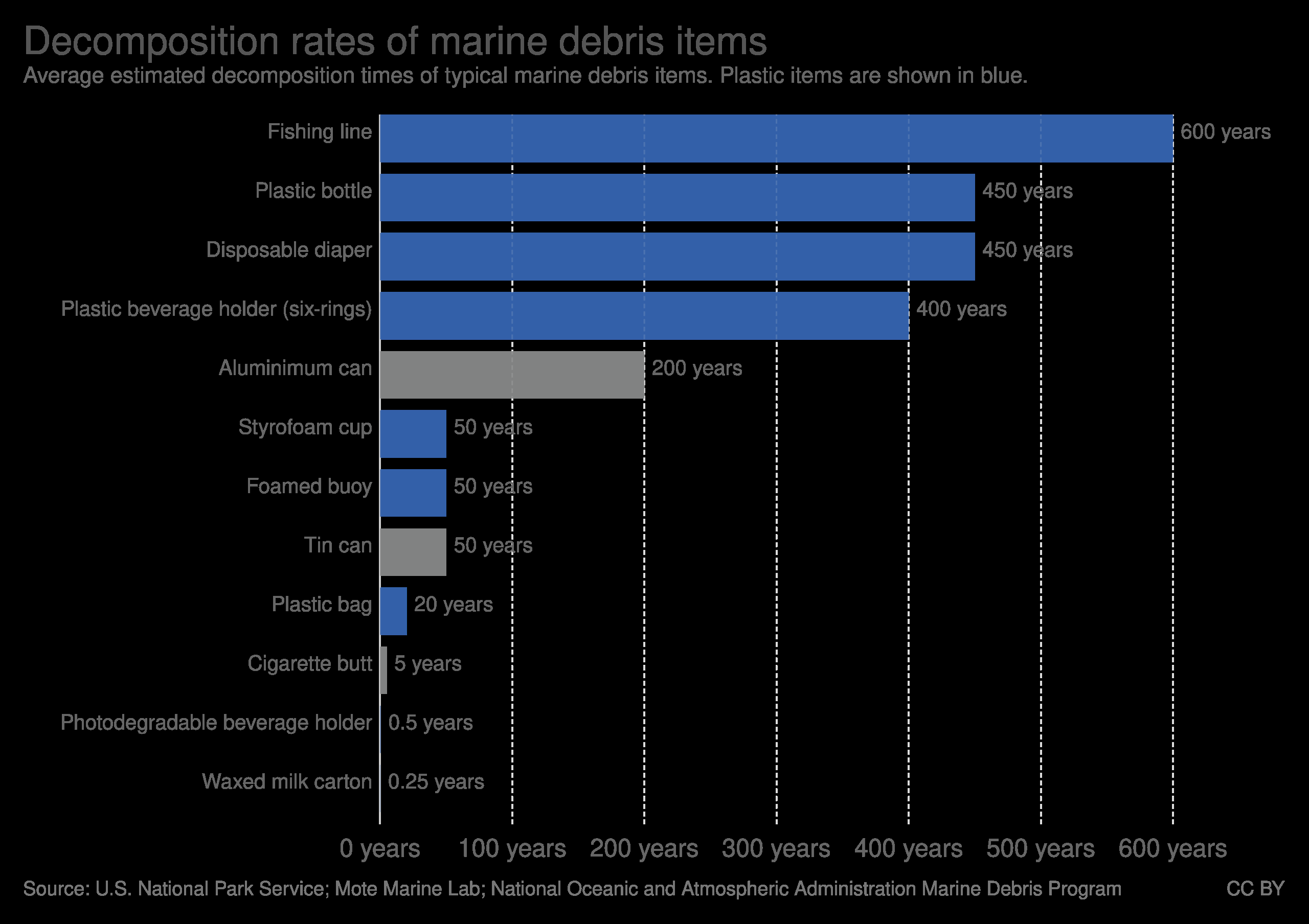 File Decomposition Rates Of Marine Debris Items OWID Svg Wikimedia Commons Ocean Pollution Object Chart Ecology Set Vector Download