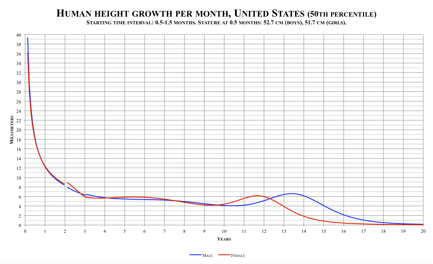 File Human Height Growth Per Month United States png Wikimedia Commons