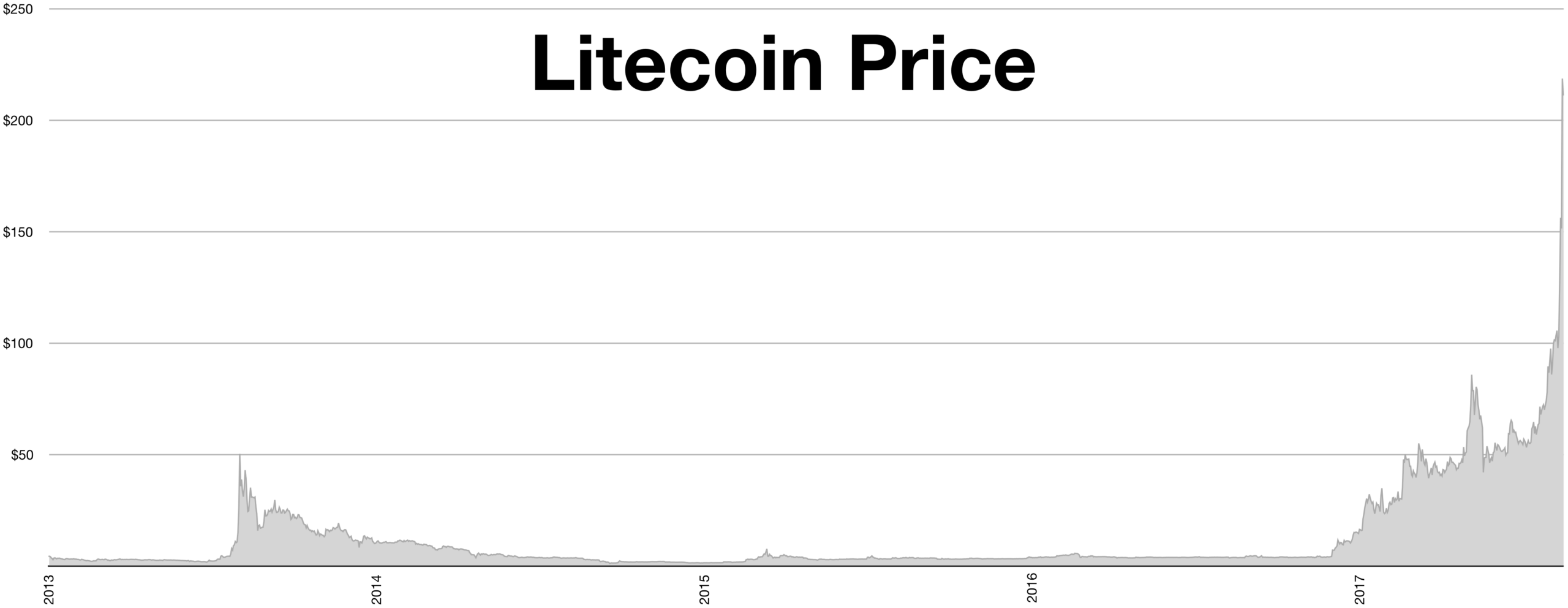 File Litecoin Price History Png Wikimedia Commons Litecoin Block Reward Halving Countdown