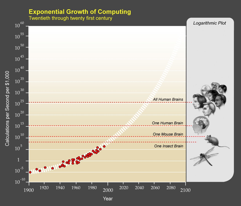 File PPTExponentialGrowthof Computing Jpg Wikimedia Commons