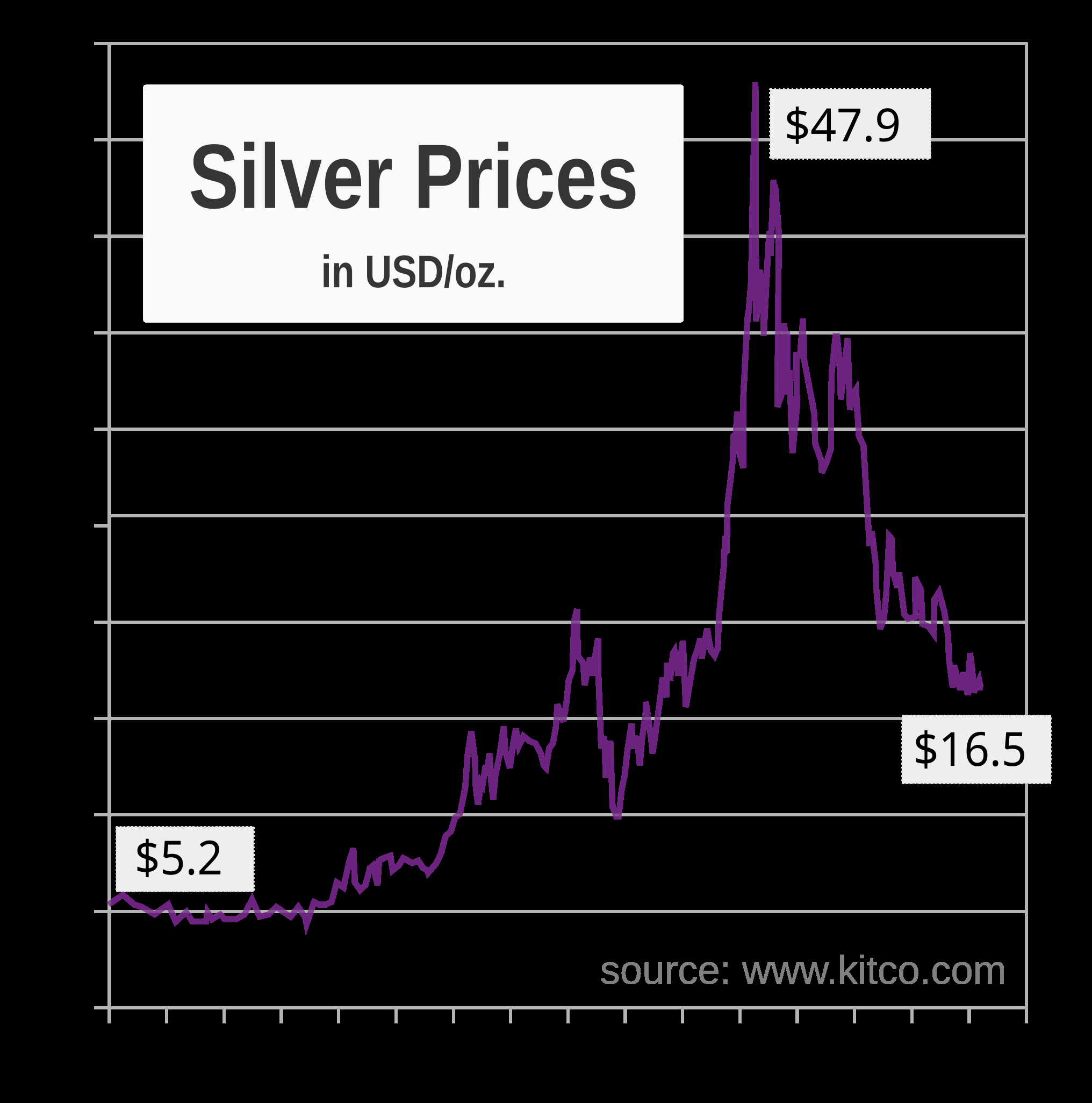 File Silver Price Chart Since 2000 Svg Wikipedia File Silver Price Chart Since 2000 Svg Wikipedia