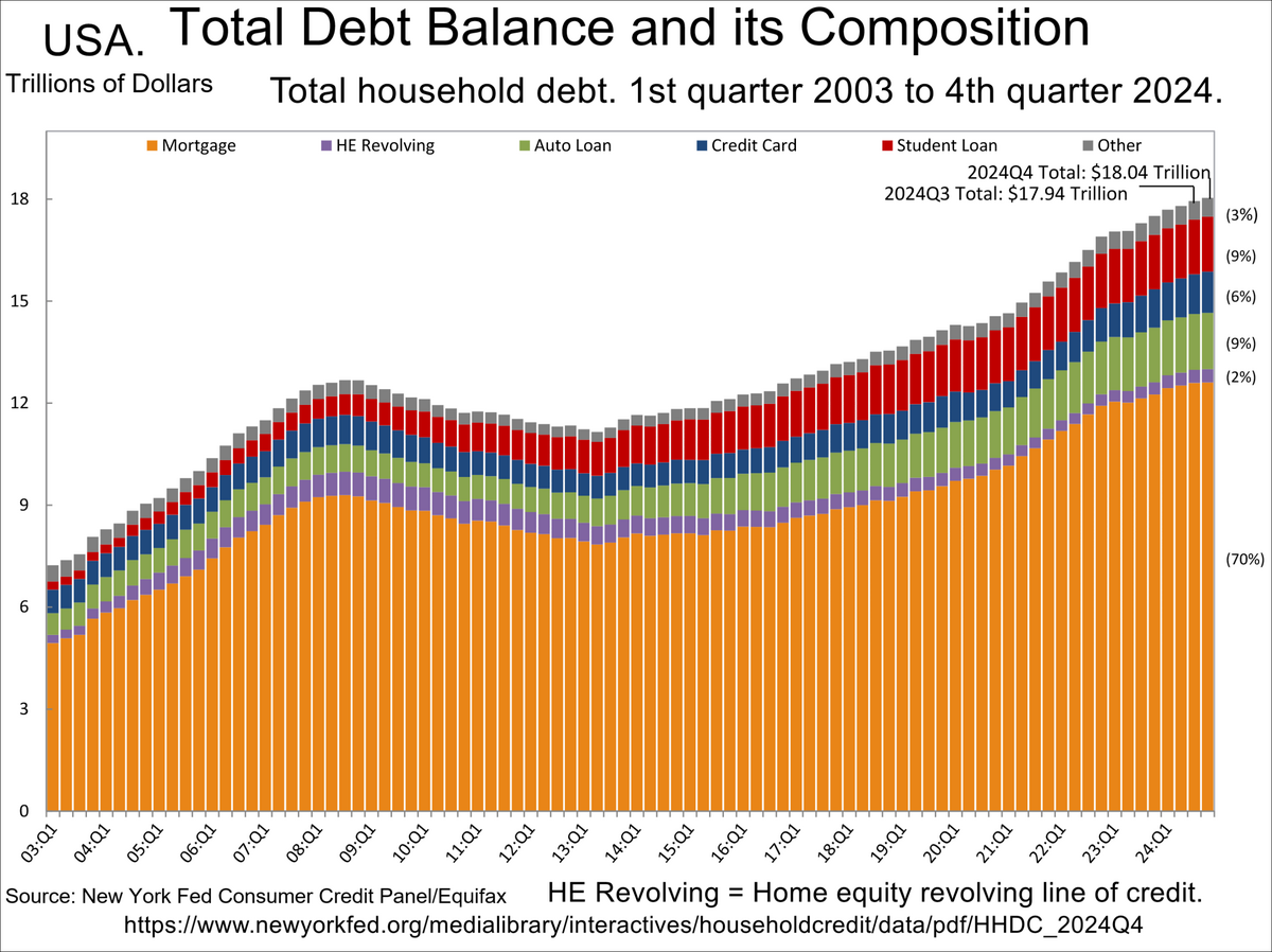 File Total US Household Debt And Its Composition Over Time Png Wikimedia Commons