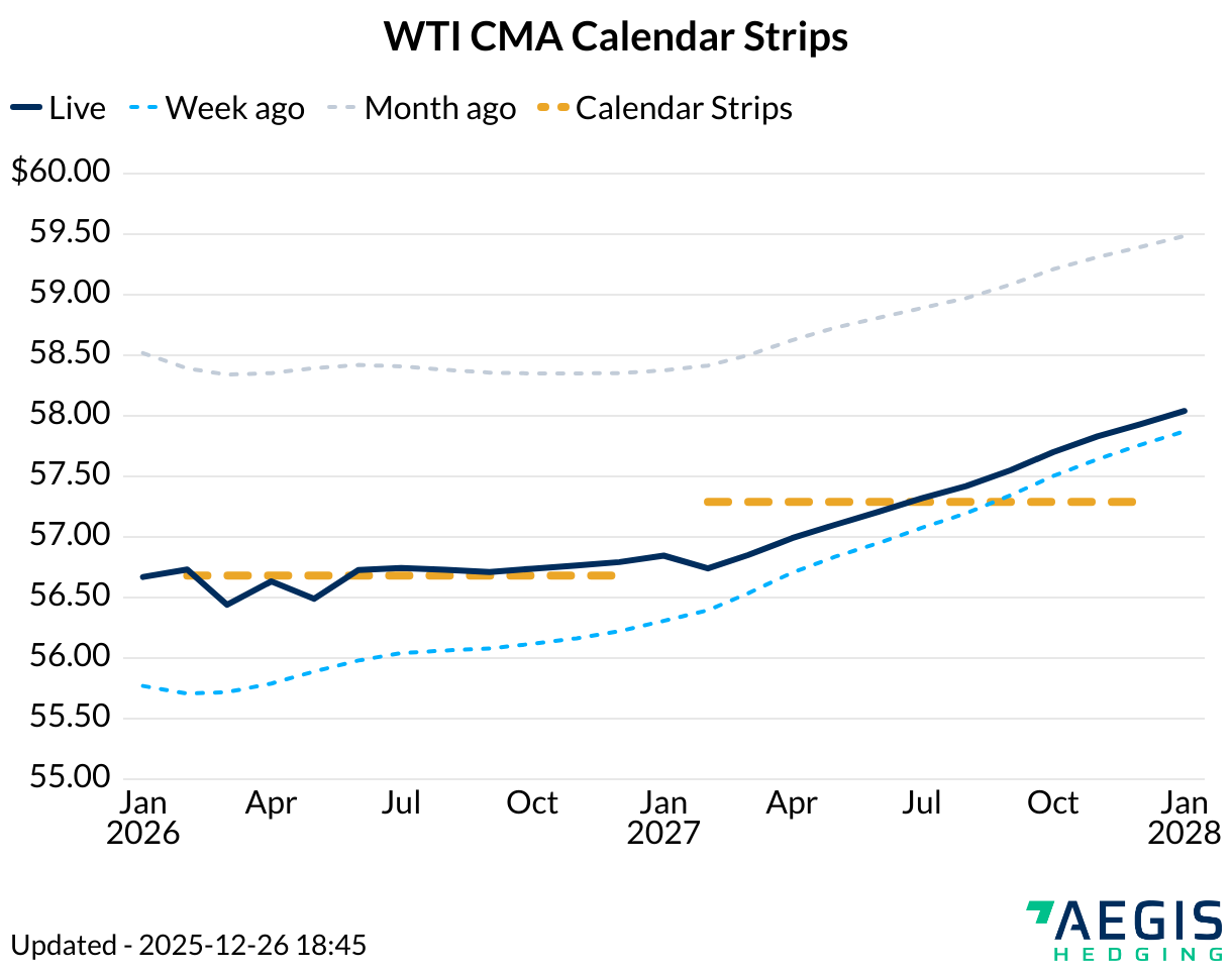 First Look Natural Gas Prices Continue To Trend Lower Aegis Market Insights