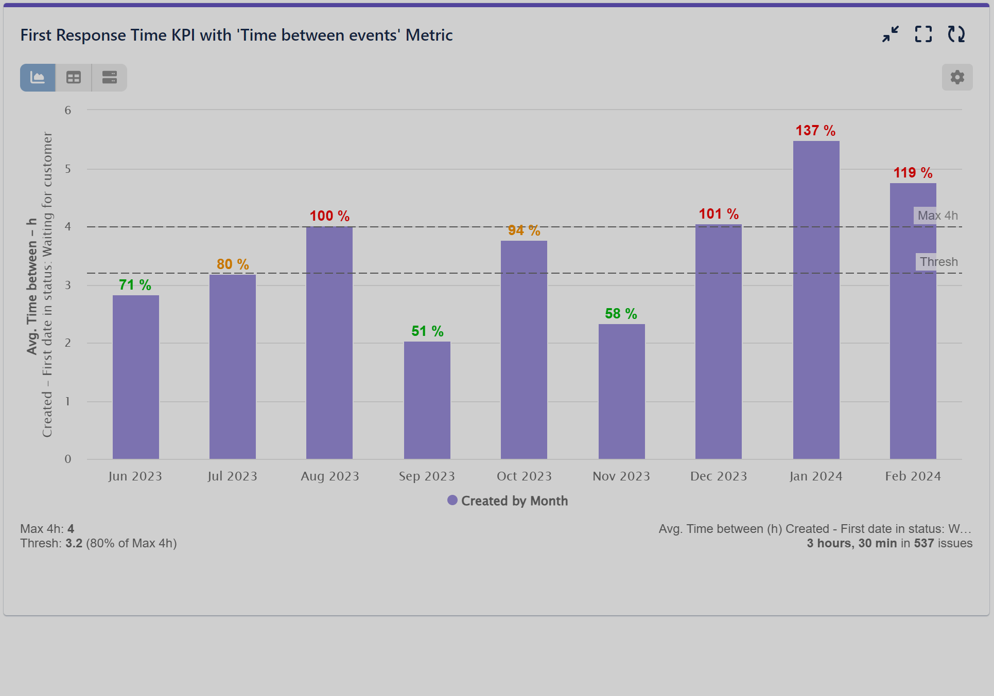 First Response Time Report On Jira Dashboard First Response Time Report On Jira Dashboard