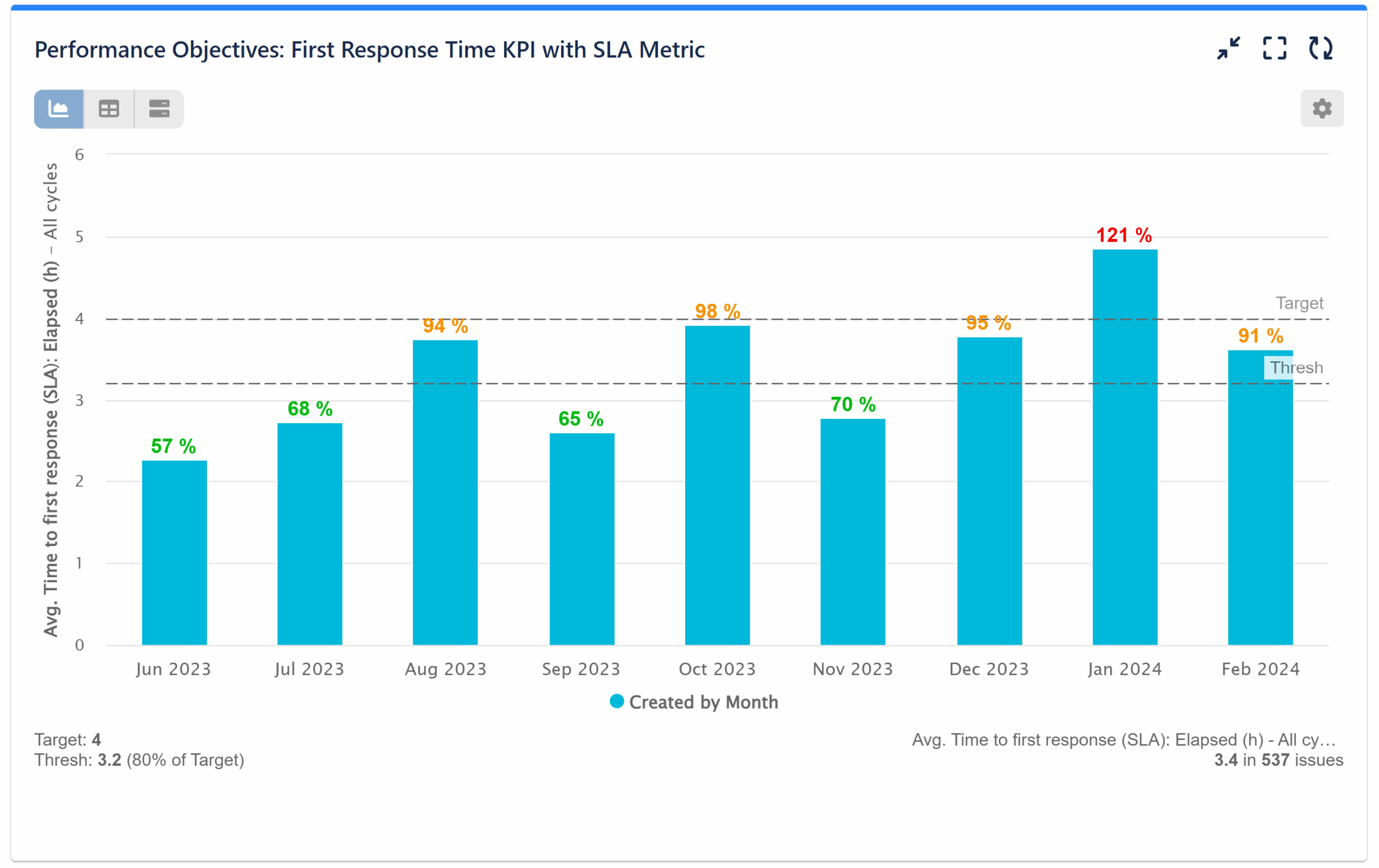 First Response Time Report On Jira Dashboard